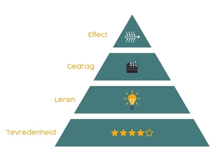 Leerpiramide - evalueren training